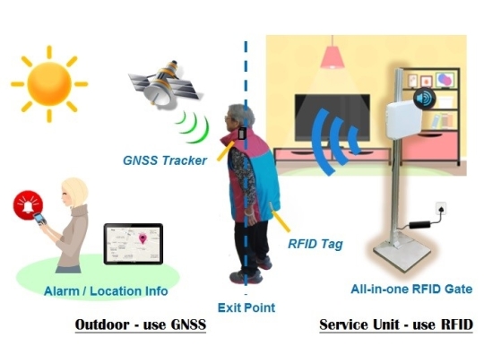 RFID
